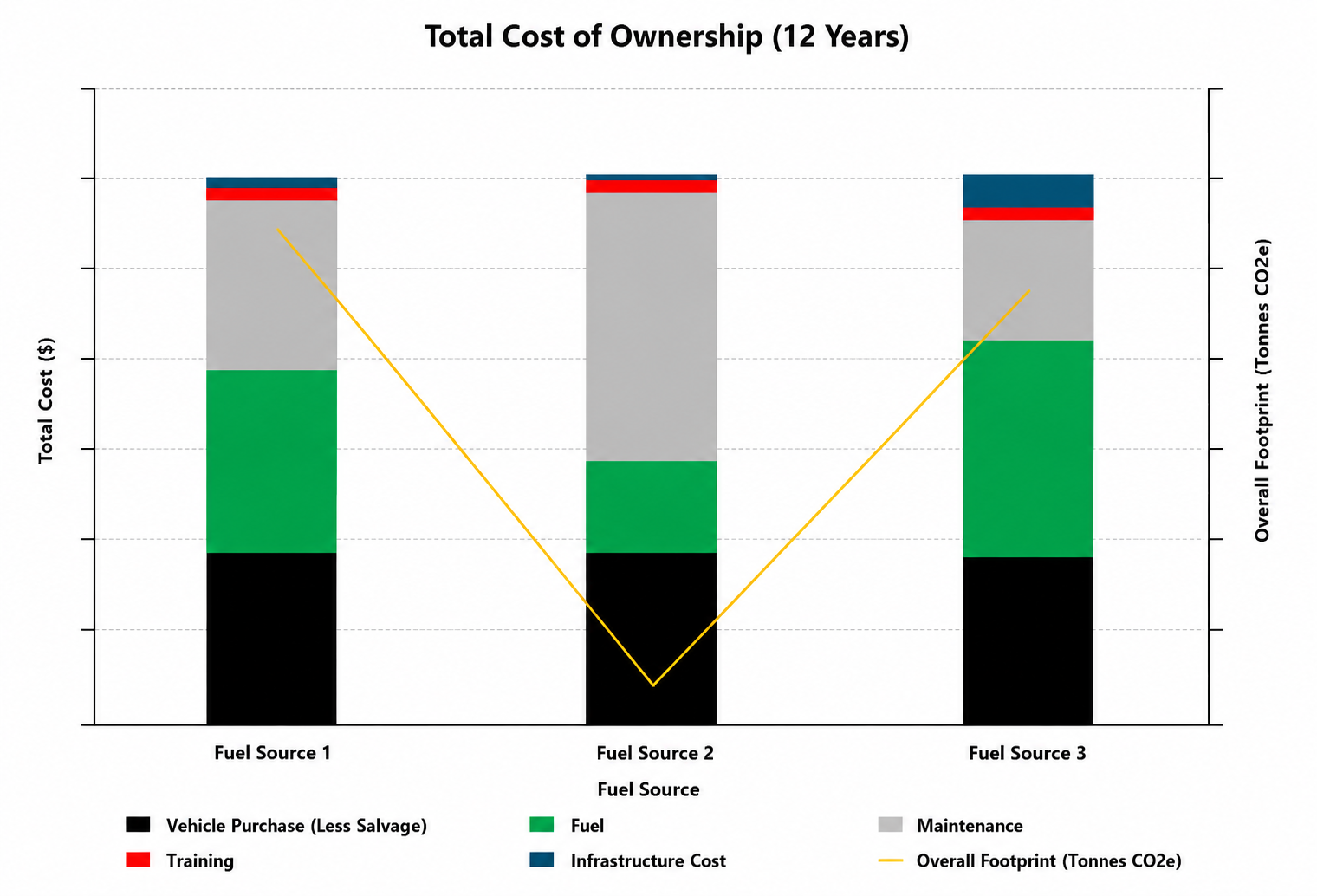 FleetTCO — Total Cost of Ownership over 12 years across three fuel sources, with cost breakdown and overall CO2e footprint.